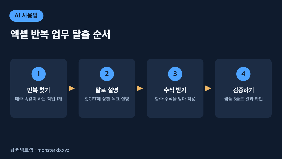 AI 엑셀 업무 자동화 4단계 인포그래픽 - 반복 찾기, 설명, 수식, 검증