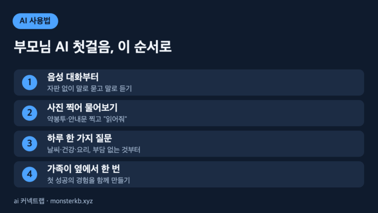 부모님을 위한 AI 사용법 4단계 인포그래픽 - 음성 대화, 사진 질문, 하루 한 질문, 가족 동행