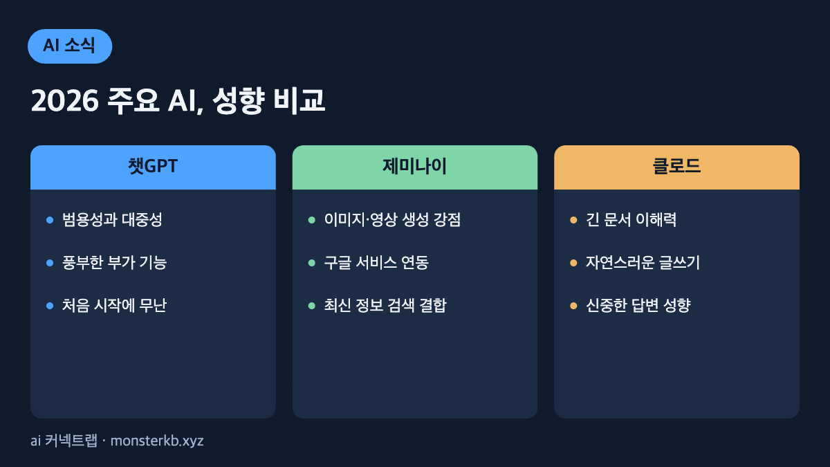2026 AI 모델 비교 인포그래픽 - 챗GPT, 제미나이, 클로드 성향