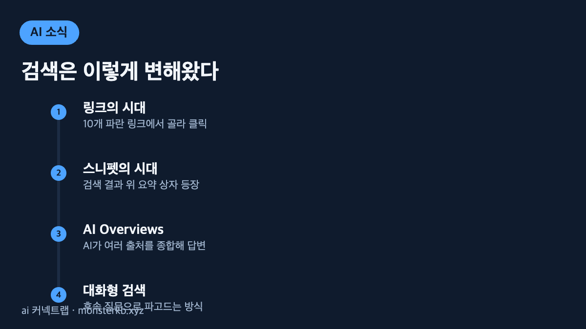 검색의 변화 타임라인 인포그래픽 - 링크, 스니펫, AI Overviews, 대화형 검색