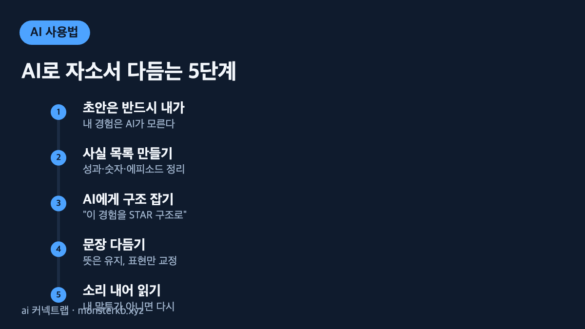 챗GPT로 이력서 자기소개서 다듬는 5단계 인포그래픽