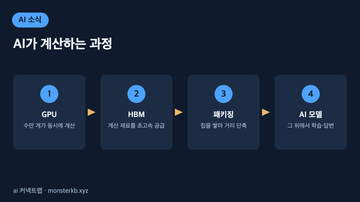 AI 반도체와 HBM 구조 인포그래픽 - GPU, HBM, 패키징, AI 모델