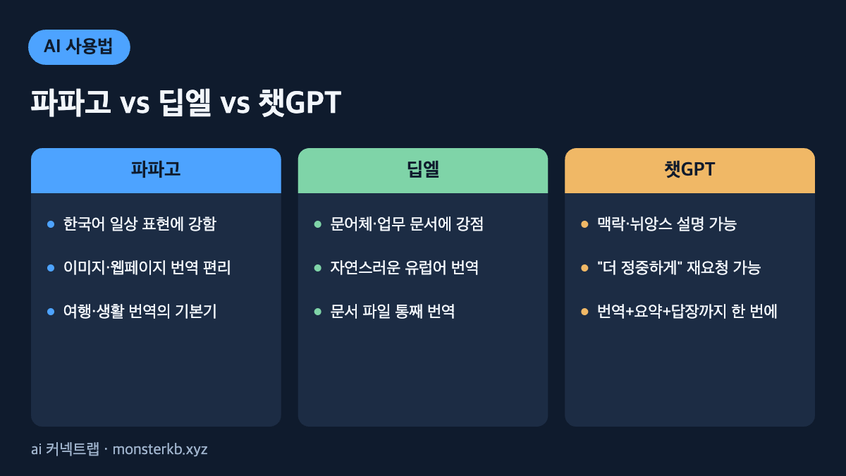 AI 번역 비교 인포그래픽 - 파파고, 딥엘, 챗GPT 특징 비교