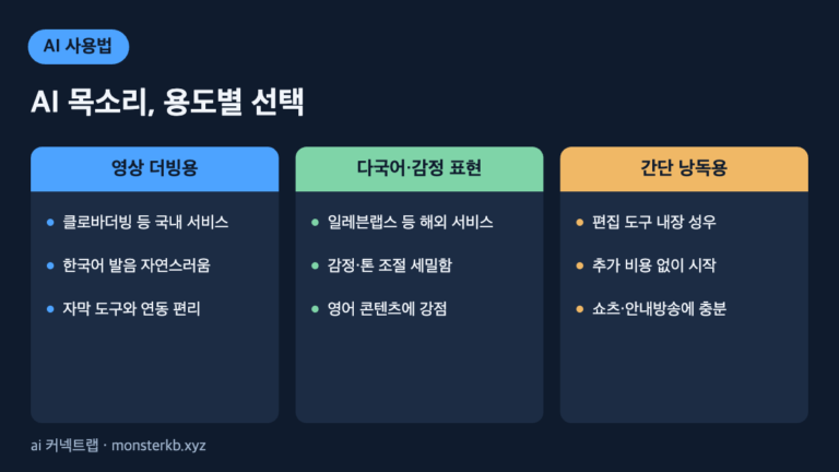 AI 음성 생성 더빙 도구 비교 인포그래픽 - 국내 더빙, 해외 다국어, 내장 성우