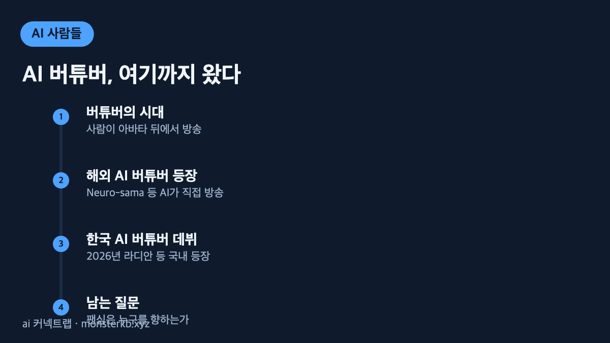 AI 버튜버 역사 타임라인 인포그래픽 - 버튜버, 해외 AI, 한국 데뷔, 질문