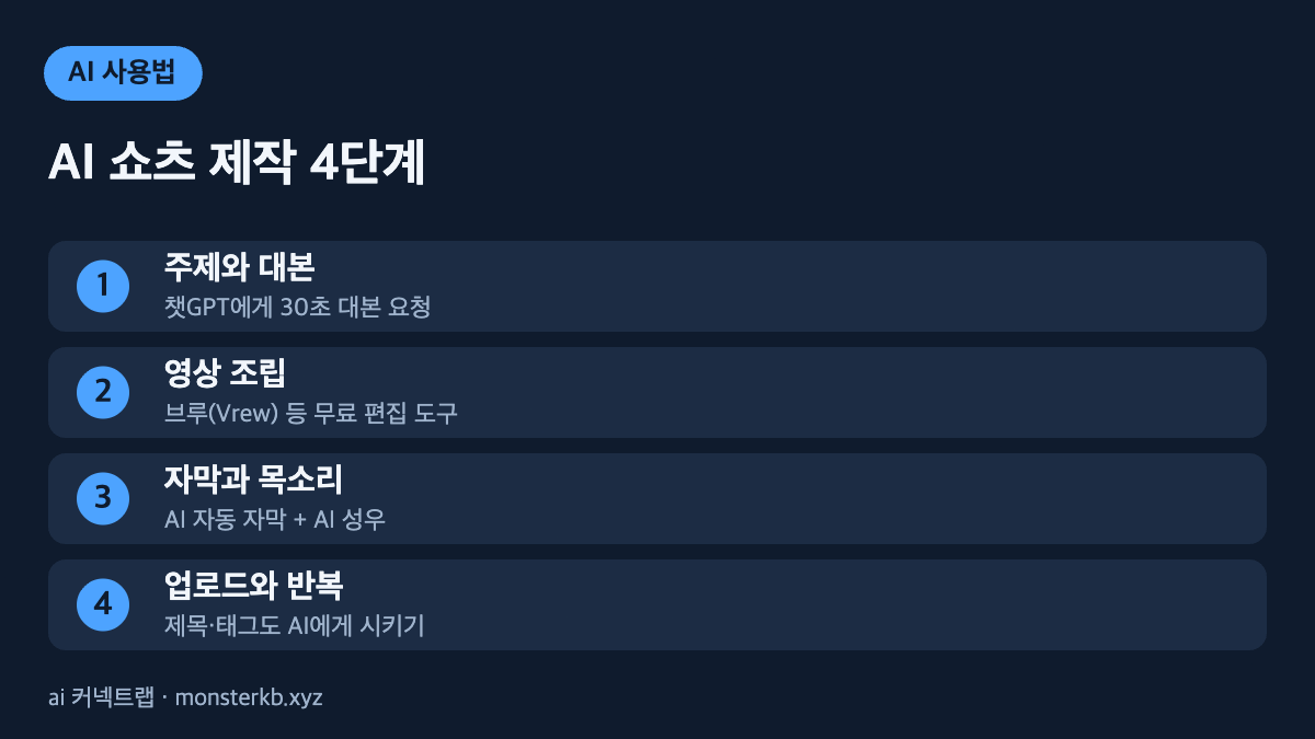 AI로 유튜브 쇼츠 만들기 4단계 인포그래픽 - 대본, 편집, 자막, 업로드