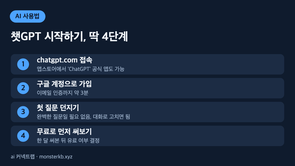 챗GPT 사용법 4단계 인포그래픽 - 접속, 가입, 첫 질문, 무료 사용