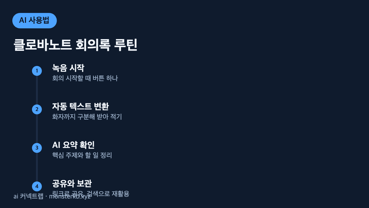 클로바노트 회의록 자동 정리 4단계 인포그래픽 - 녹음, 변환, 요약, 공유
