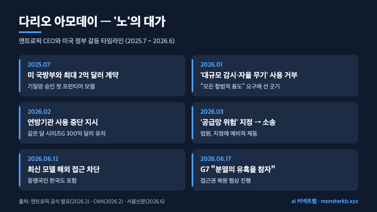 다리오 아모데이 앤트로픽 CEO 타임라인 인포그래픽 — 국방부 계약, 감시·자율무기 거부, 공급망 위험 지정, 한국 접속 차단, G7 발언