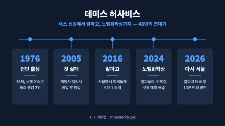 데미스 허사비스 연대기 인포그래픽 — 체스 신동에서 알파고, 알파폴드 노벨화학상까지