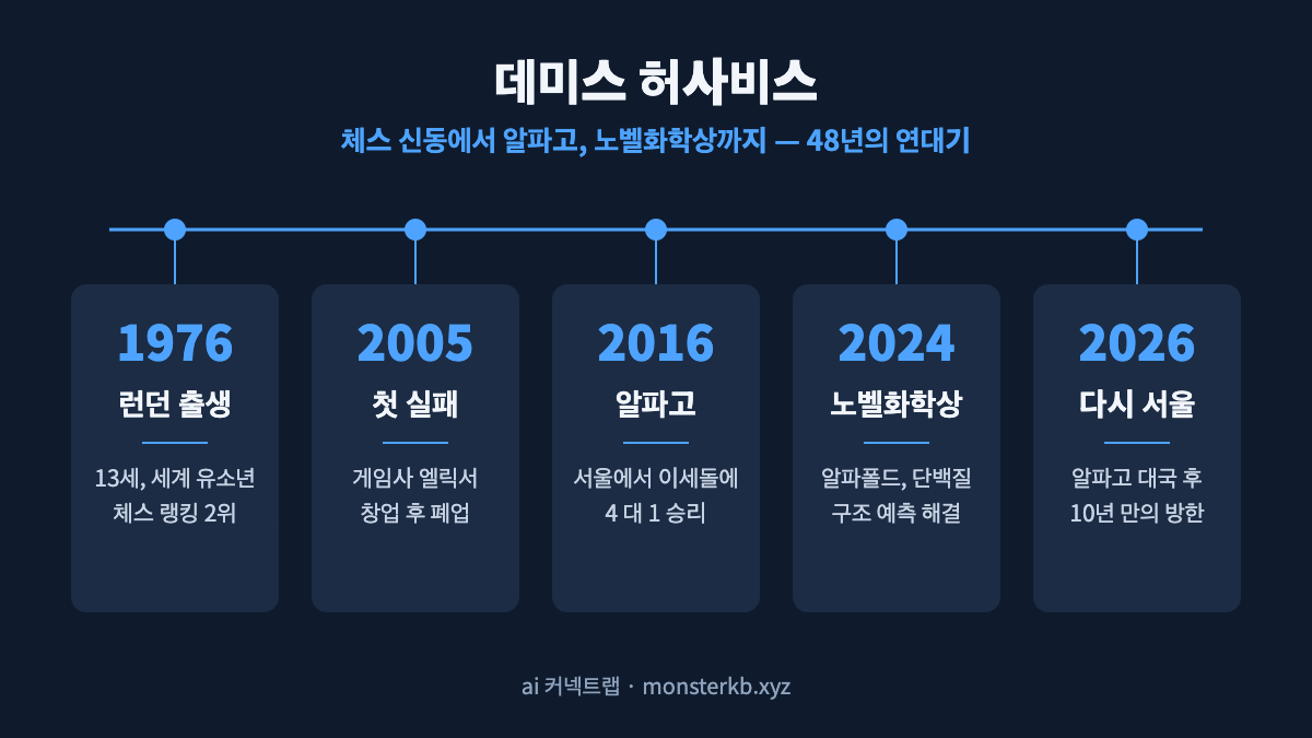 데미스 허사비스 연대기 인포그래픽 — 체스 신동에서 알파고, 알파폴드 노벨화학상까지