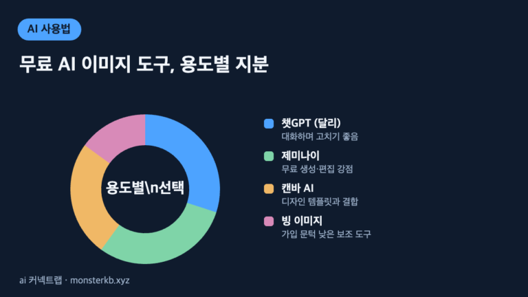 무료 AI 이미지 생성 도구 비교 인포그래픽 - 챗GPT, 제미나이, 캔바, 빙