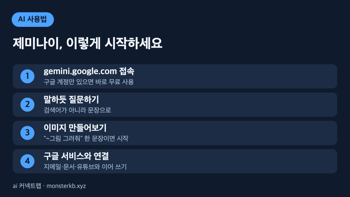 제미나이 사용법 4단계 인포그래픽 - 접속, 질문, 이미지 생성, 구글 연동