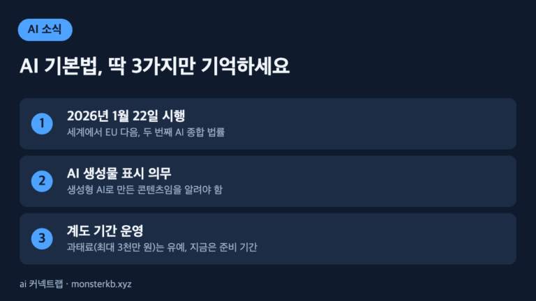 AI 기본법 2026 핵심 3가지 인포그래픽 - 시행일, 표시 의무, 계도 기간