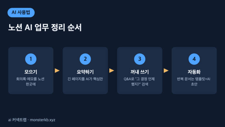 노션 AI 사용법 4단계 인포그래픽 - 모으기, 요약, 검색, 자동화