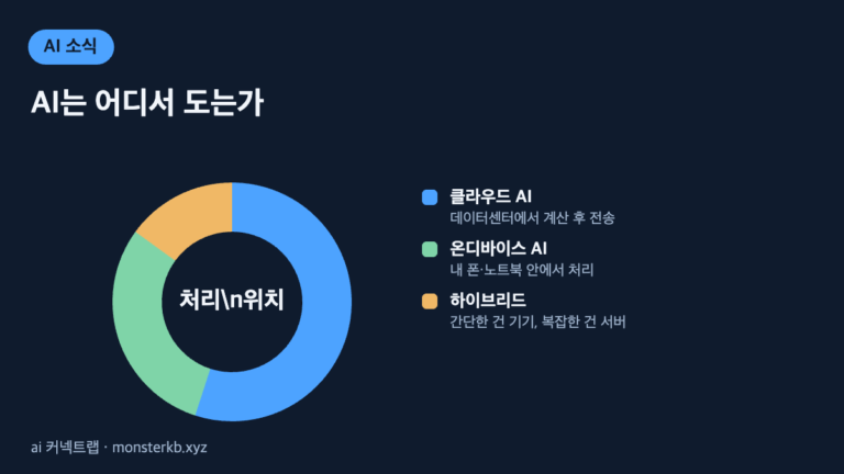 온디바이스 AI 개념 인포그래픽 - 클라우드, 온디바이스, 하이브리드 비교