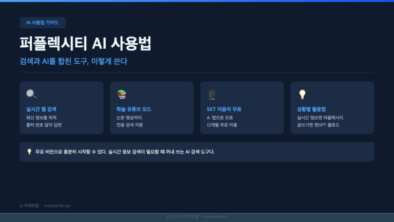 퍼플렉시티 AI 사용법 요약 인포그래픽 — 실시간 검색, 출처 표기, SKT 무료 혜택, 학술 모드
