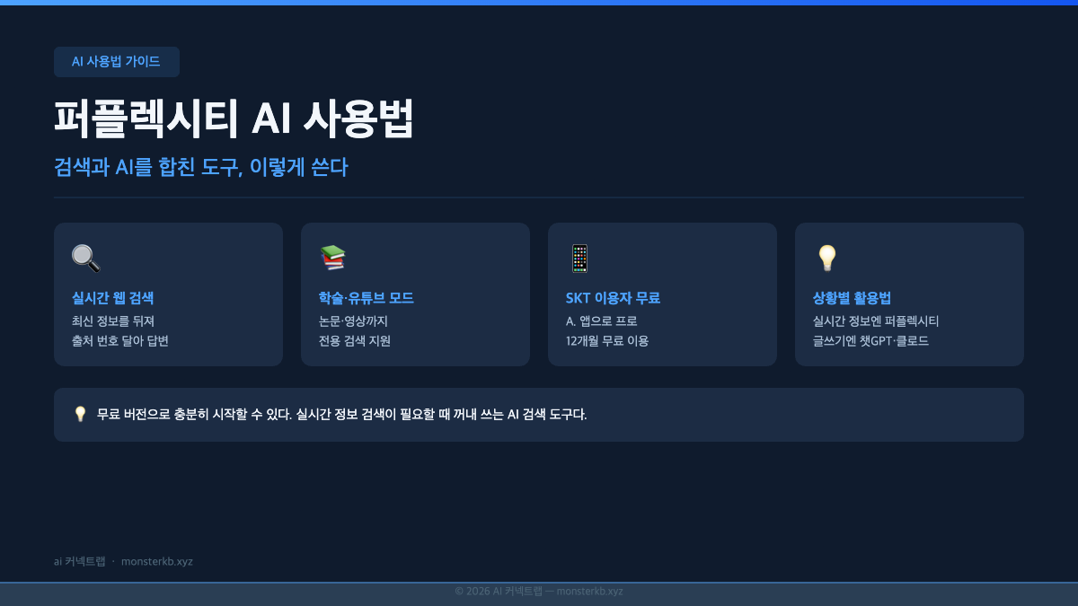 퍼플렉시티 AI 사용법 요약 인포그래픽 — 실시간 검색, 출처 표기, SKT 무료 혜택, 학술 모드