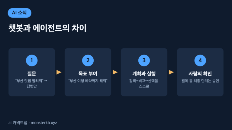 AI 에이전트 개념 인포그래픽 - 질문, 목표, 실행, 사람의 확인