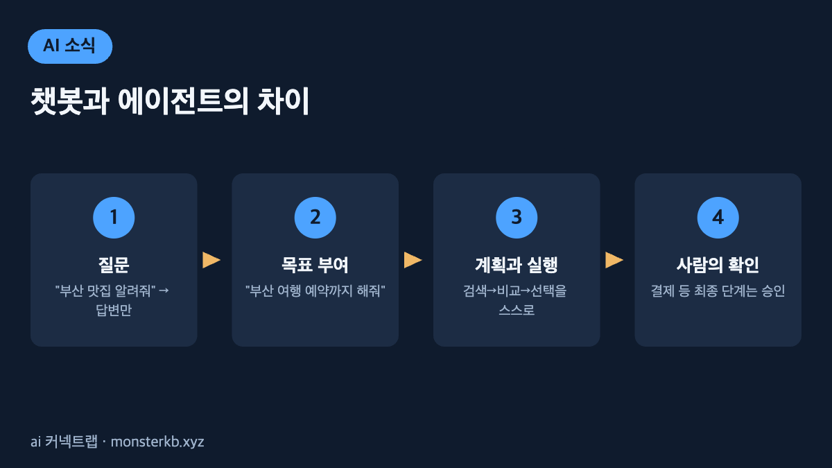 AI 에이전트 개념 인포그래픽 - 질문, 목표, 실행, 사람의 확인