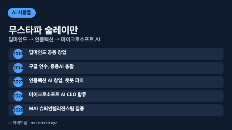 무스타파 술레이만이 딥마인드부터 마이크로소프트 AI까지 걸어온 경로를 정리한 인포그래픽